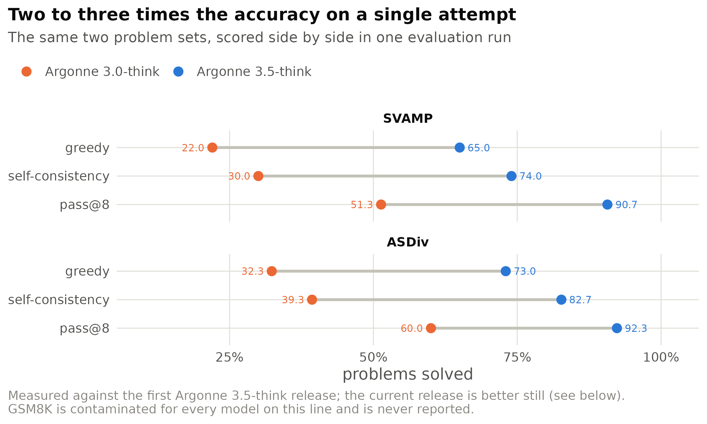Clean SVAMP and ASDiv, n = 300, K = 8, both models scored in one job. Neither problem set appears in
any training stage of either model.